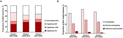 Temporal Trends in Diagnosis, Treatments, and Outcomes in Patients With Bicuspid Aortic Valve